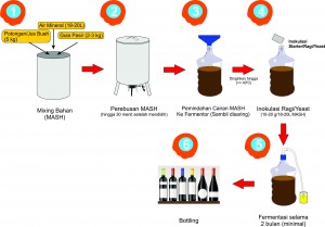Tahapan proses pembuatan wine